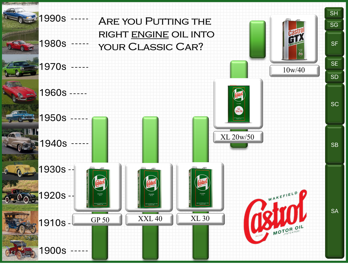 Castrol Classic Transmission Oil
